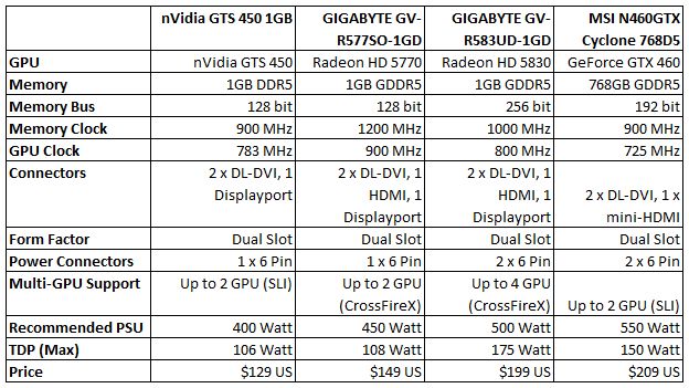 nVidia's GeForce GTS 450 - A Lot of Bang for Only $129 Bucks - Futurelooks